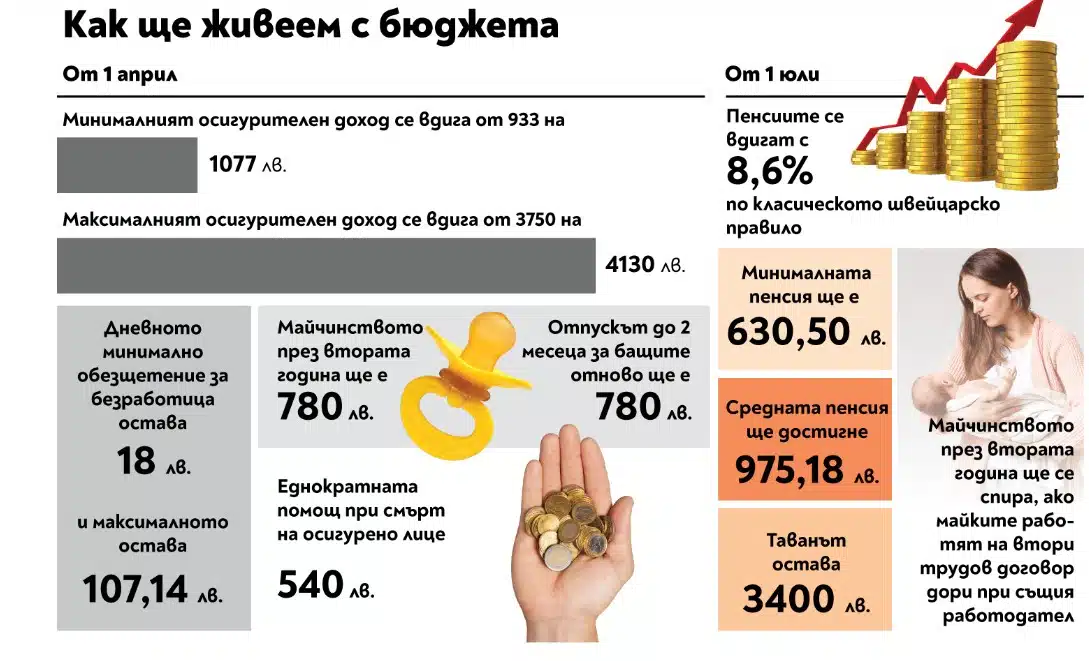 Близо 387 хиляди души у нас ще вземат минимална пенсия от 630 лева на месец СНИМКА 1