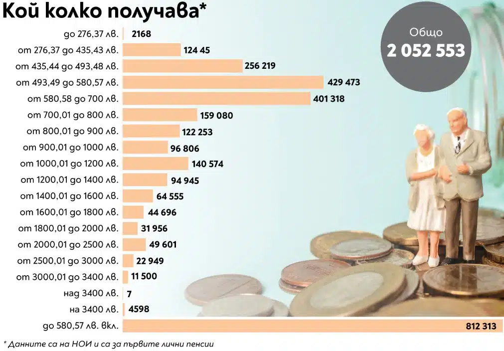 Въпреки увеличенията за 10 г., двойно повече бедни пенсионери (Инфографика) 1