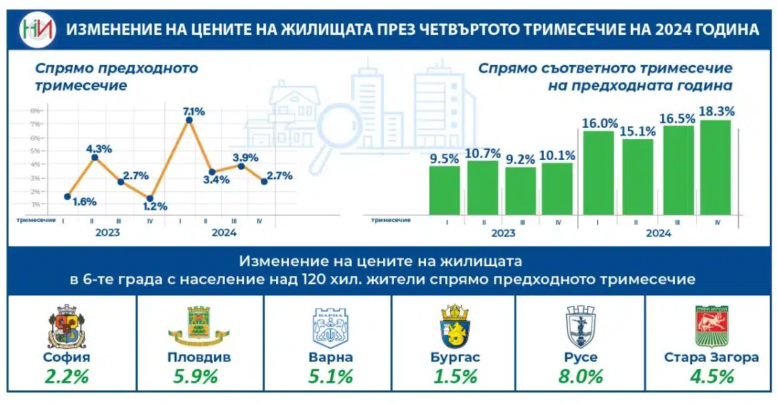 За период от година жилищата у нас поскъпнаха с над 18% 1