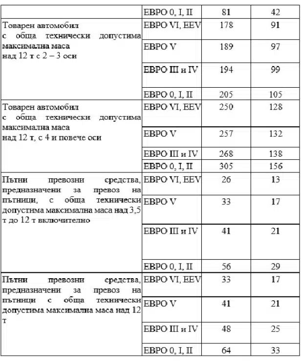 У нас предлагат по-високи винетки и тол такси от 1 април: ето защо 5