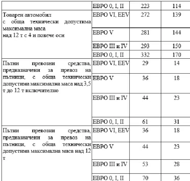 У нас предлагат по-високи винетки и тол такси от 1 април: ето защо 7