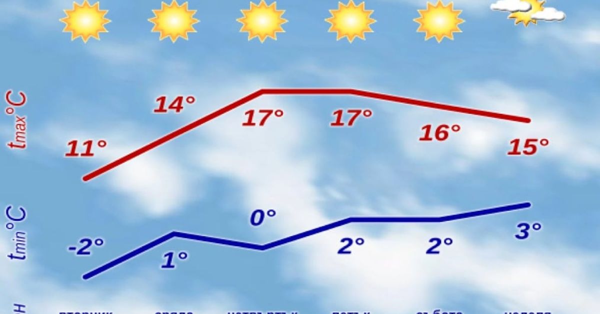 От НИМХ дадоха точната прогноза за времето за периода 3 - 9 март Прогноза за времето в България от 4 до 9 март 2025: слънчево и топло.