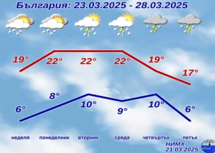 От НИМХ изкараха прогнозата за почивните дни и цялата следваща седмица 1