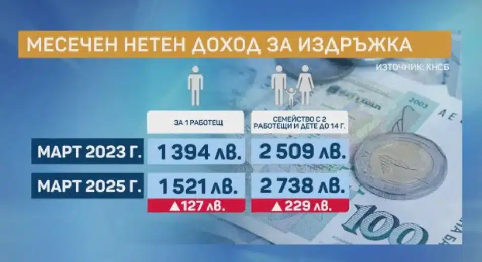 Въпреки че минималната заплата расте има ръст на работещите бедни ( Статистика) 1