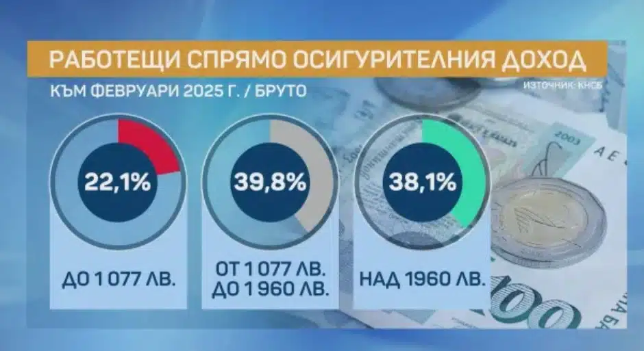 Въпреки че минималната заплата расте има ръст на работещите бедни ( Статистика) 2