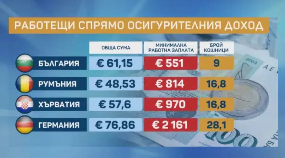 Въпреки че минималната заплата расте има ръст на работещите бедни ( Статистика) 3