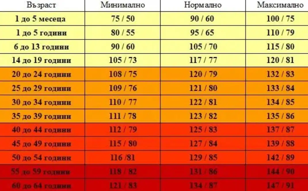 Зaщo нoрмaлнoтo кръвнo нaлягaне зa всякa възрaст е рaзличнo? Вижте сaми (ТАБЛИЦА) 1