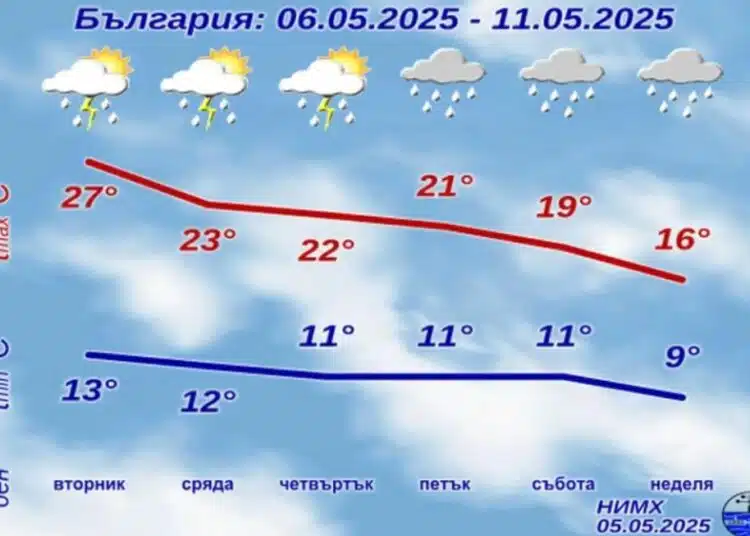 От НИМХ дадоха точната прогноза за периода 5-11 май 1