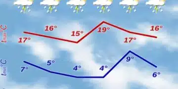 От НИМХ дадоха точната прогноза за идните дни 7