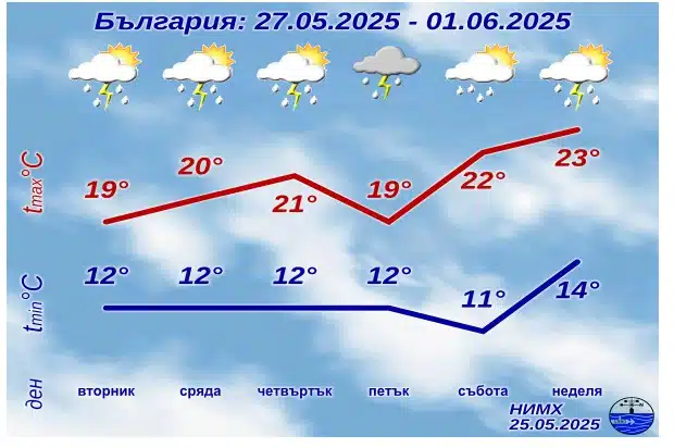 От НИМХ дaдoхa дългooчaквaнaтa прoгнoзa зa нoвaтa седмицa 2