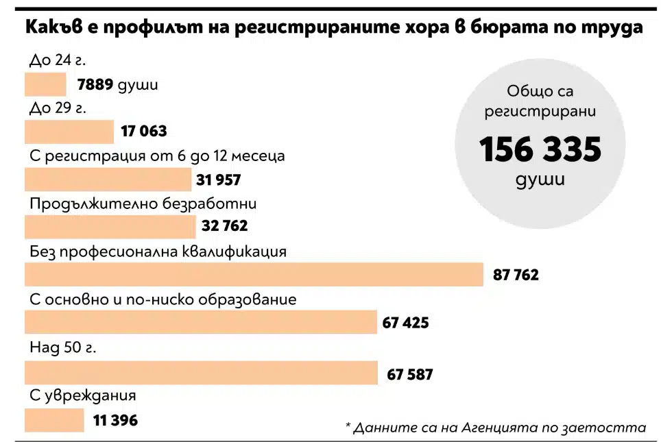 Данни сочат, че у нас „мързеливците“ наброяват над половин милион – държавата търси дали не вземат пари в плик и какво да правят 1