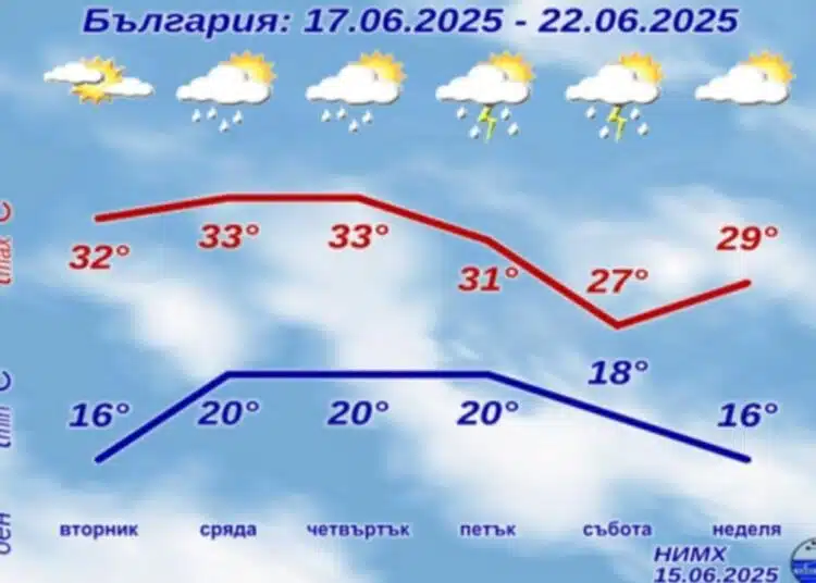 Прогнозата за следващата седмица е дадена - чака ни много жега 1