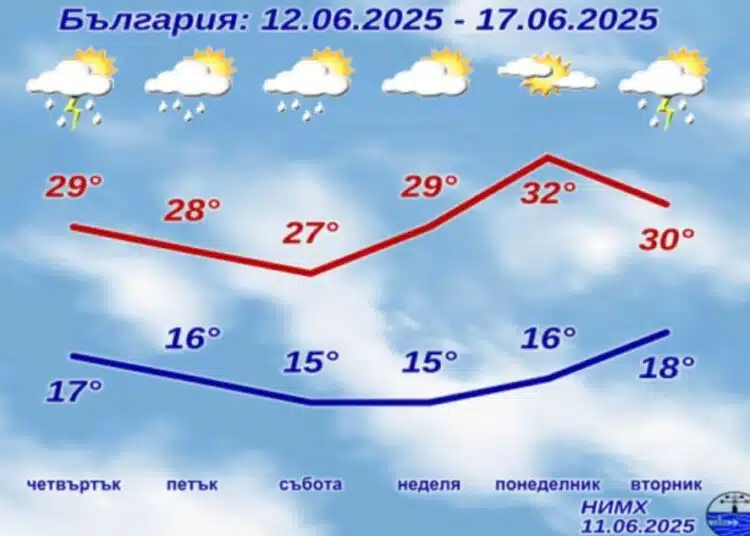 От НИМХ дадоха подробна прогноза за времето у нас до края на седмицата 1