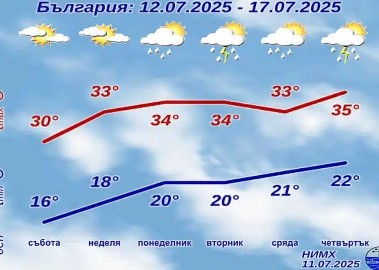 Ето какво ще бъде времето през идните дни 1