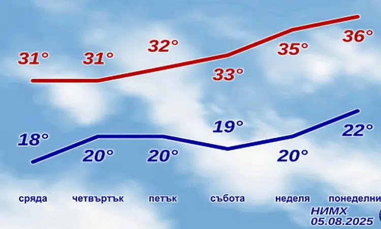 Дадоха прогнозата за днес 5 август - на места дъжд и гръмотевици 1