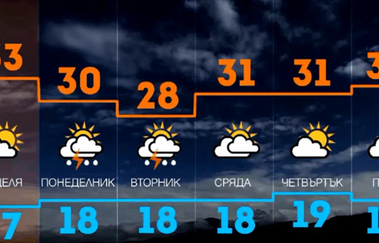 Настъпва период с температури, които ще стигнат 40 градуса у нас 1