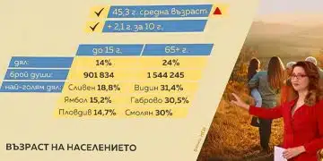 Данни за възрастта на населението