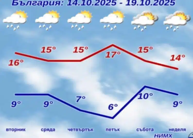 Дадоха прогнозата за седмицата - очакват ни облаци и дъжд 1