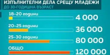 Тревожна тенденция: все повече млади хора изпадат в дългове към бързи кредити 1